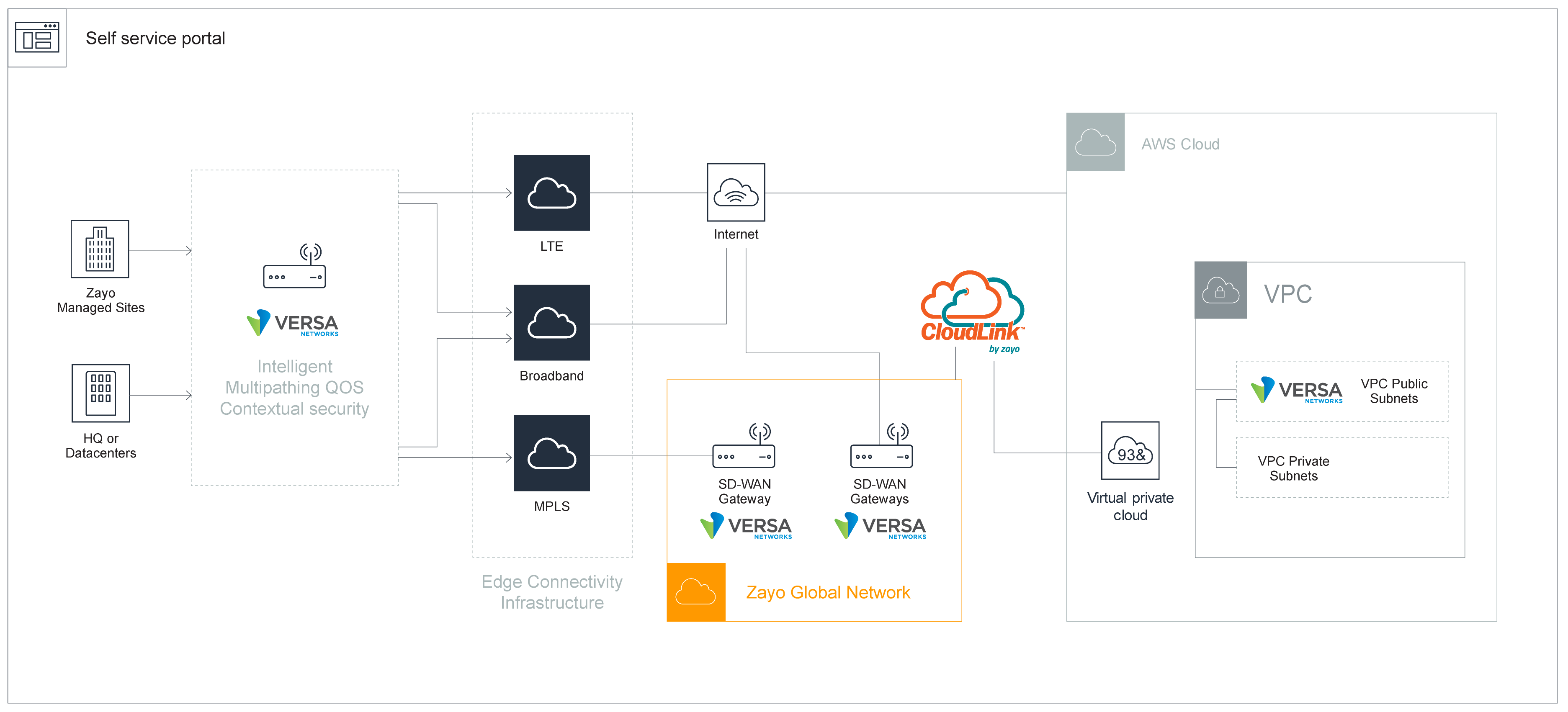 Zayo and Versa’s integrated network solution on AWS